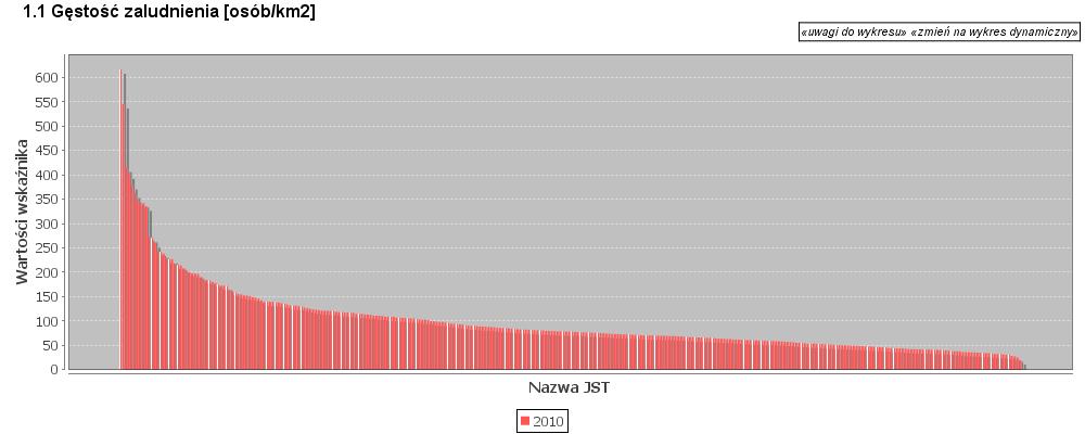 1. Gęstość zaludnienia 2.1. Charakterystyka powiatów uczestniczących w badaniach 19,31 osób/km 2 powiat bieszczadzki 99,94