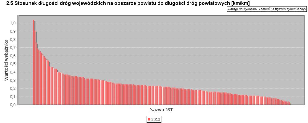 2. Dane dotyczące infrastruktury drogowej na obszarze powiatu 0,03 km/km powiat