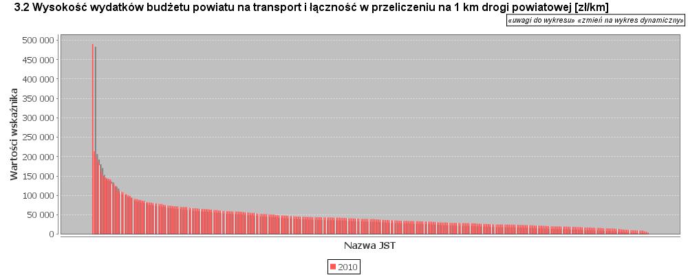 2. Wysokość wydatków budżetu powiatu na transport i łączność na 1 km drogi powiatowej 2.3. Dane dotyczące nakładów finansowych 6.