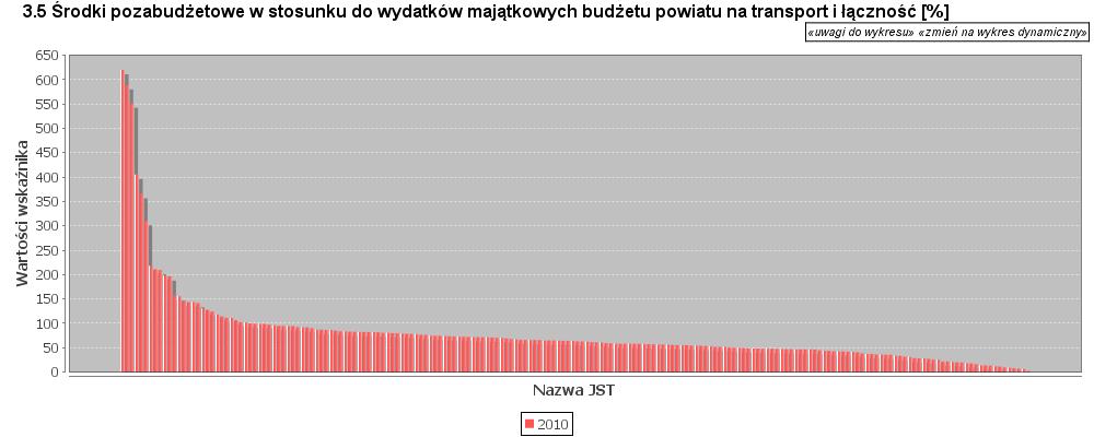 5. Środki pozabudżetowe w stosunku do wydatków majątkowych budżetu powiatu na transport i łączność 2.3.