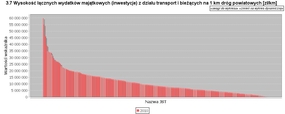 7. Wysokość łącznych wydatków majątkowych (inwestycje) z działu transport i bieżących na 1 km dróg powiatowych 2.3. Dane dotyczące nakładów finansowych 143.