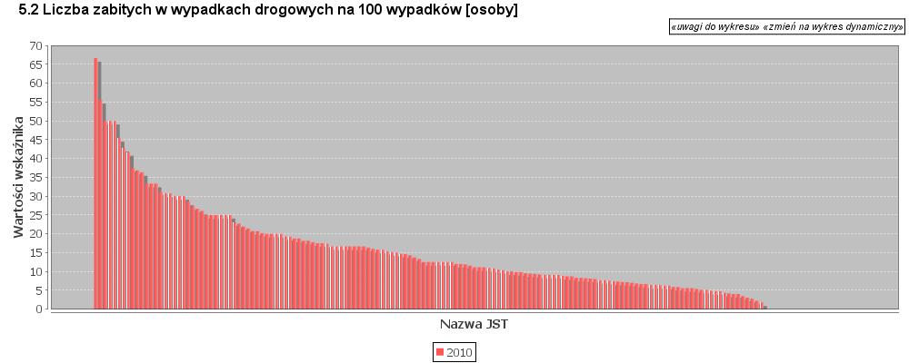 2. Liczba osób zabitych w wypadkach drogowych na 100 wypadków 2.5.