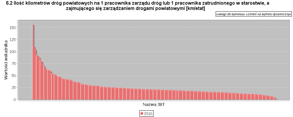 2. Ilości kilometrów dróg powiatowych na 1 pracownika zarządu dróg lub 1 pracownika zatrudnionego w starostwie, a zajmującego się zarządzaniem drogami powiatowymi 2.6.