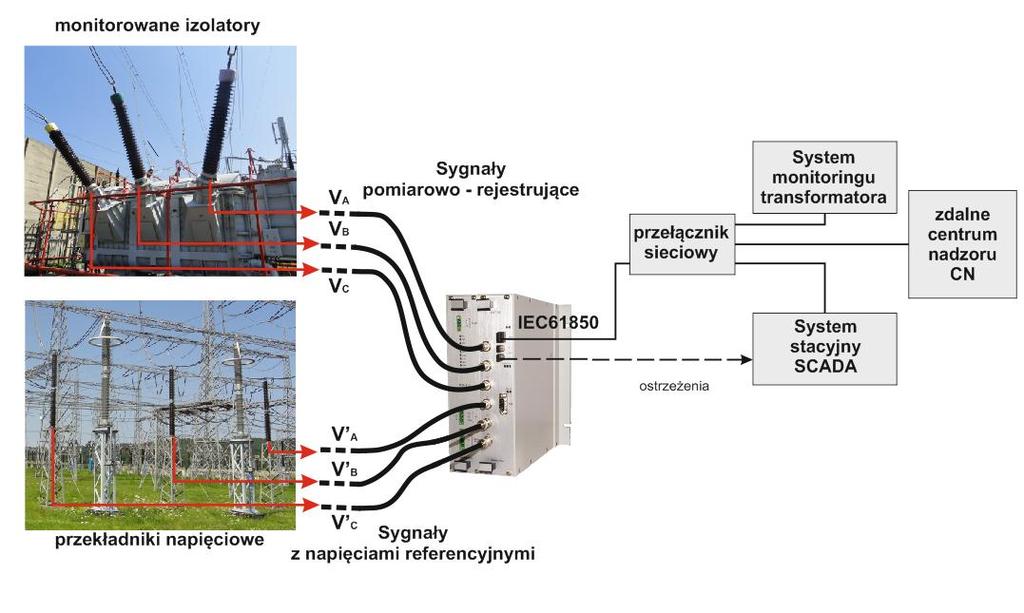 Autorskie rozwiązanie w monitoringu izolatorów przepustowych SMT-105 niepewność obliczania tgd do 0.