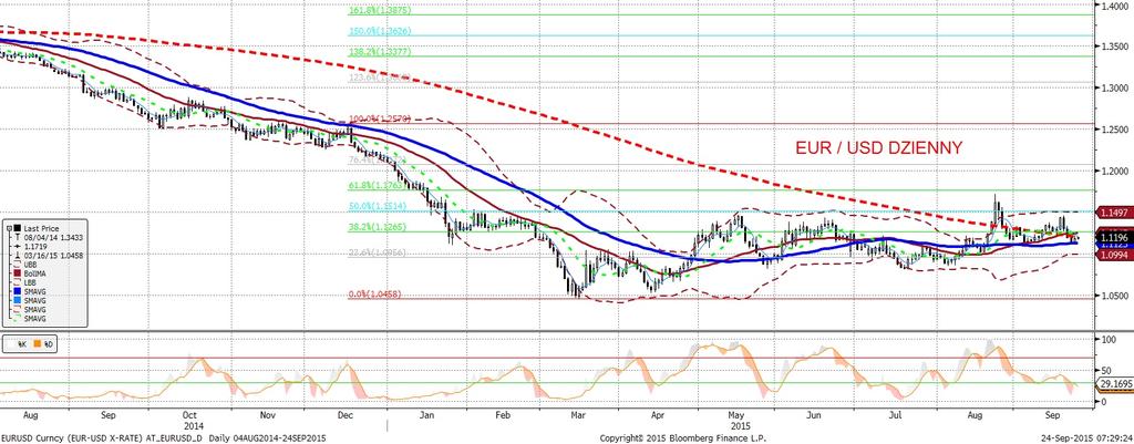 EURUSD fundamentalnie EURUSD technicznie Po trzech dniach spadków, EURUSD odbił sie od lokalnego dna, siegajac 1,12 pod koniec sesji amerykan skiej.
