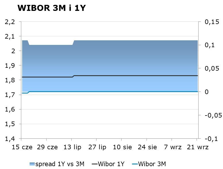 IRS BID ASK depo BID ASK Fixing NBP 1Y 1.62 1.65 ON 1.20 1.50 EUR/PLN 4.2007 2Y 1.63 1.68 1M 1.55 1.75 USD/PLN 3.7801 3Y 1.71 1.74 3M 1.54 1.99 CHF/PLN 3.8632 4Y 1.83 1.86 5Y 1.94 1.