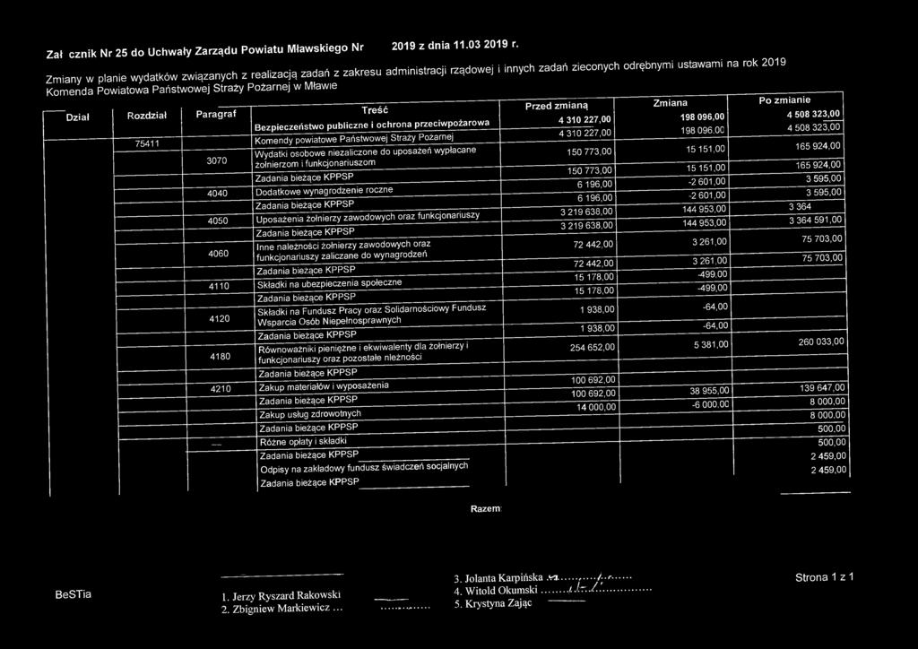 Przed zmianą Zmiana Po zmianie Treść Dział Rozdział Paragraf 4 310 227,00 198 096,00 4 508 323,00 Bezpieczeństwo publiczne i ochrona przeciwpożarowa 198 096.