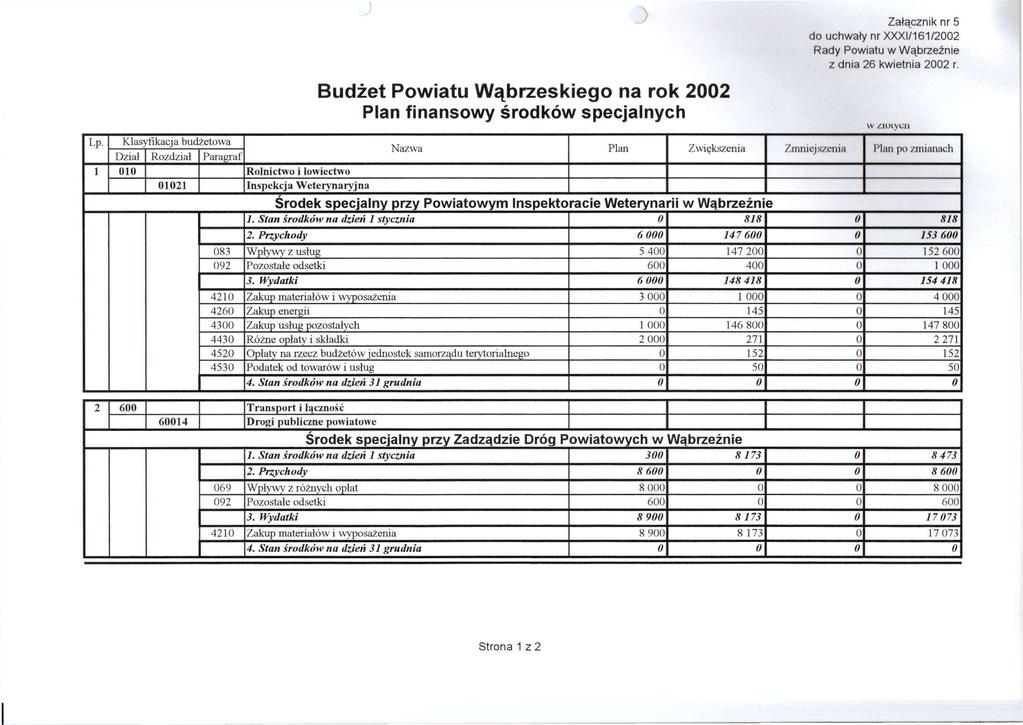 Lp. Klasyfikacja budżetowa Dział Rozdział Paragraf 1 010 Rolnictwo i łowiectwo 01021 Inspekcja Weterynaryjna Plan finansowy środków specjalnych Załącznik nr 5 do uchwały nr XXXI/161/2002 z dnia 26