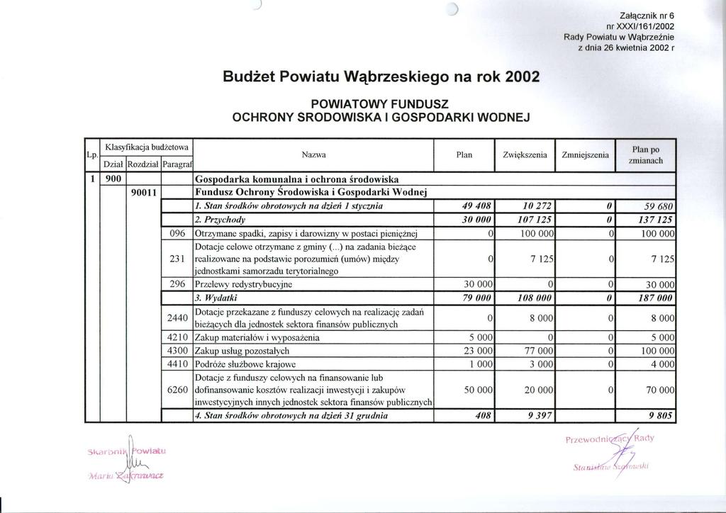 J ) Załącznik nr 6 nr XXXI/161/2002 z dnia 26 kwietnia 2002 r POWIATOWY FUNDUSZ OCHRONY ŚRODOWISKA I GOSPODARKI WODNEJ Klasyfikacja budżetowa Lp.