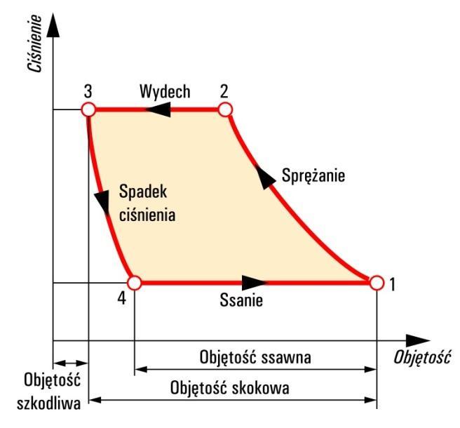 4. SPRĘŻARKI Sprężarki, są maszynami przepływowymi, które mają zastosowanie jeśli potrzeba: zwiększyć gęstość czynnika gazowego podnieść ciśnienie czynnika gazowego podwyższyć temperaturę czynnika