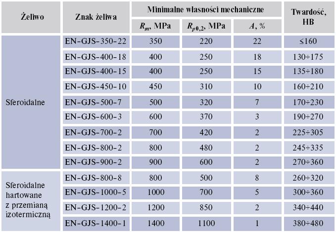 Znakowanie żeliw sferoidalnych Gatunki i własności mechaniczne żeliw sferoidalnych PN-92/H-83123 Przykłady zastosowania Dźwignia