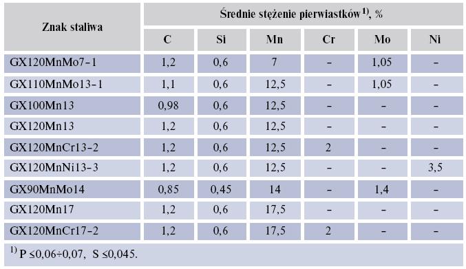 Staliwo Hadfielda Orientacyjny