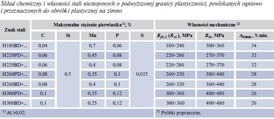 Pozostałe stale niestopowe Motoryzacja Typowe zastosowania Szkielet reflektora 15GANb-H180BD