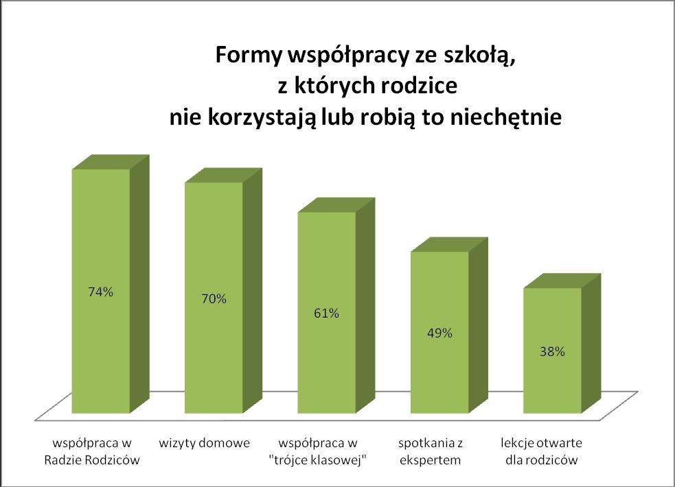 23. Formy współpracy proponowane przez szkołę, w których rodzice aktywnie nie uczestniczą to: - współpraca w Radzie Rodziców (współdecydowanie w sprawach szkoły i uczestniczenie w podejmowanych