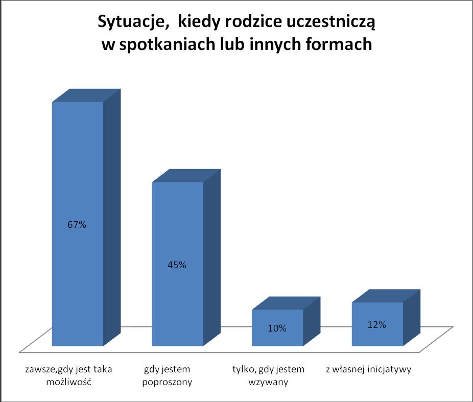 II. Kiedy rodzice chętnie kontaktują się z nauczycielem, kiedy unikają tych kontaktów? 1. Najchętniej wybieraną formą kontaktów ze szkołą to zebrania ogólne, klasowe. Tak uważa 98% ankietowanych.