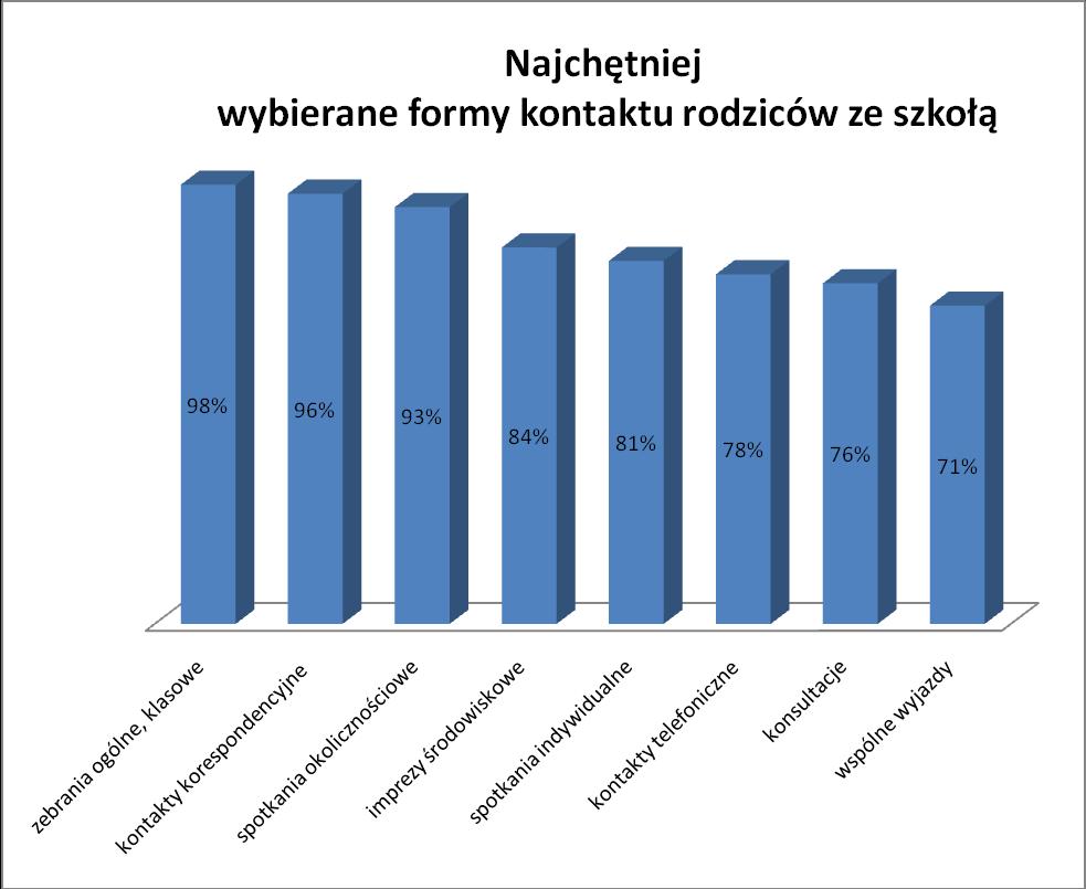 4. Wśród najchętniej wybieranych form są spotkania indywidualne (doraźne oraz z inicjatywy samego nauczyciela lub rodzica) 81% ankietowanych; rozmowy telefoniczne 78% rodziców oraz konsultacje