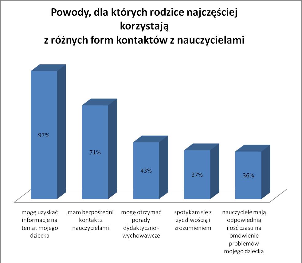 7. Wśród powodów, dla których rodzice najchętniej korzystają z różnych form kontaktu ze szkołą najczęściej wymienianym jest; możliwość uzyskania informacji o swoim dziecku.