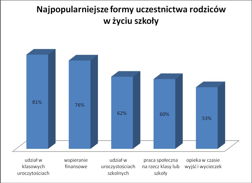 13. Najpopularniejszą formą aktywnego uczestnictwa rodziców w życiu szkoły jest udział w uroczystościach klasowych. 81% rodziców uczestniczy w tej formie. 14.