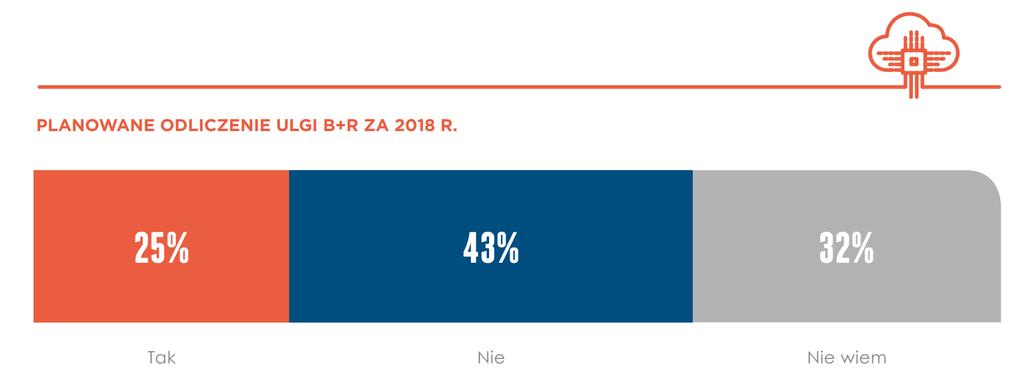 Czy Państwa firma planuje