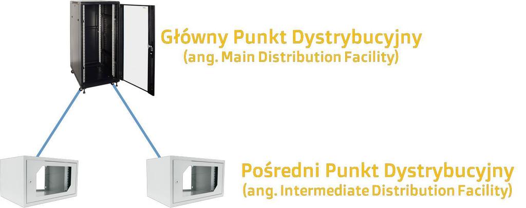 Punkt centralny sieci to miejsce, w którym przechowywane są serwery, rutery, realizowany jest dostępdo Internetu.