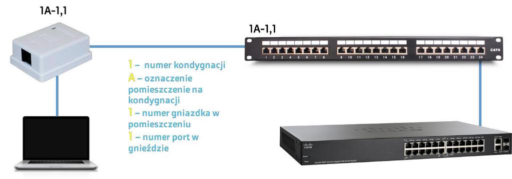 Aby zaprojekowana sied była zgodna z cechami podanymi na początku, należy oznaczyd gniazda abonenckie oraz porty, do których został przymocowany drugi koniec przewodu w patchpanelu.