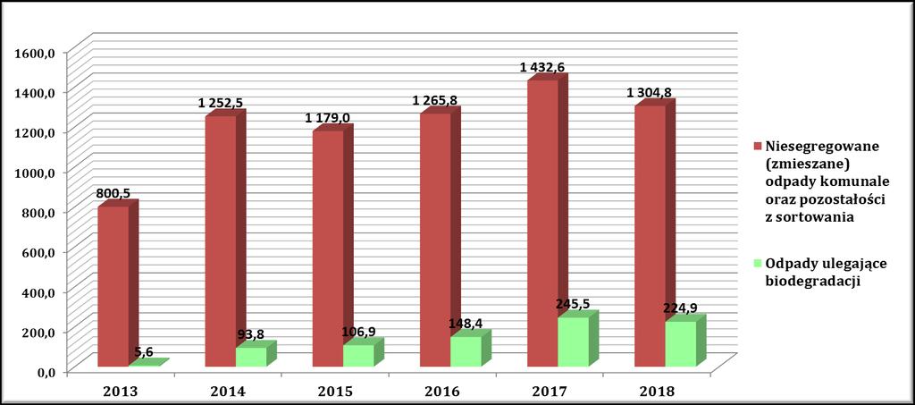 8. Ilość zmieszanych odpadów komunalnych, odpadów zielonych odbieranych z terenu gminy oraz powstających z przetwarzania odpadów komunalnych pozostałości z sortowania i pozostałości z