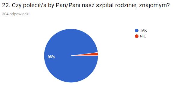 lekarza prowadzącego tak 275 (90,5%) nie 29 ( 9,5%) Wykres nr 25.