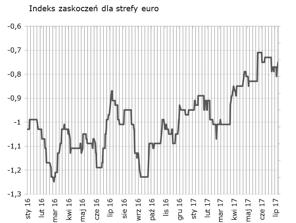 Syntetyczne podsumowanie minionego tygodnia Bez zmian (PMI bez większych zaskoczeń).