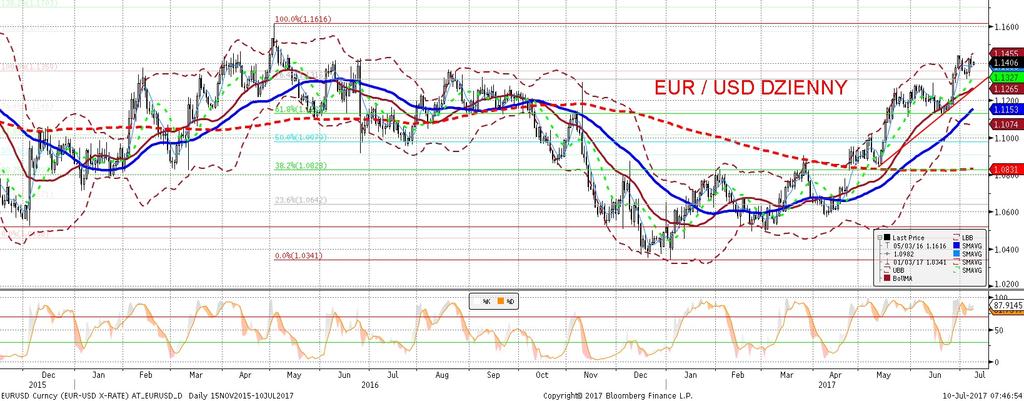 EURUSD fundamentalnie EURUSD technicznie EURUSD ostatecznie nie zareagował na dane o NFP, gdyz wspieraja one biez ace status quo, czyli brak przełoz enia silnego zacies nienia na rynku pracy na