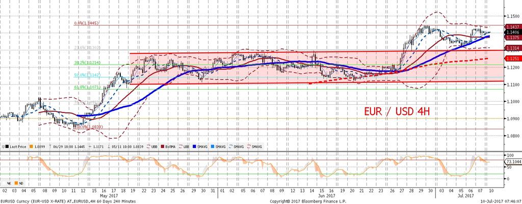 Tymczasem w strefie euro takiego problemu nie ma: dryf wycen jest tam spowodowany oczekiwaniami na cias niejsza polityke pieniez n a. Taka równowaga bedzie wspierac EURUSD.