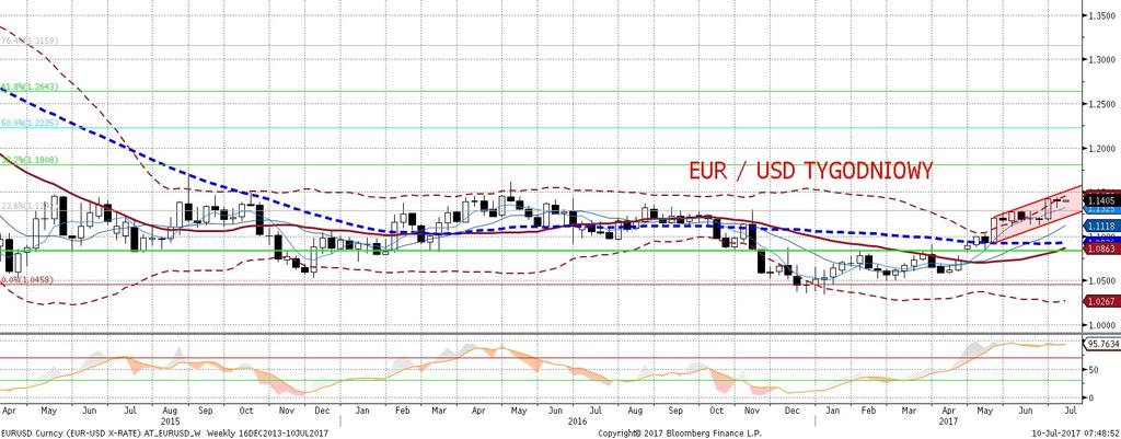 Tydzien moz e byc wiec zdominowany przez graczy technicznych, a trend na EURUSD jest wzrostowy.