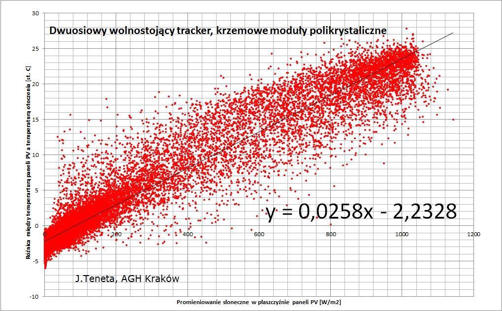 Temperatura pracy modułów PV J.