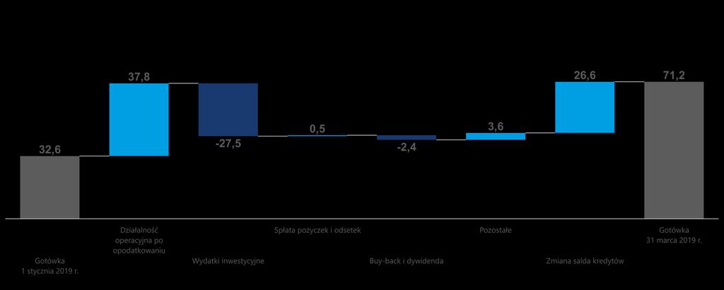 Przepływy pieniężne (mln PLN) Zadłużenie netto 380,9 mln zł, dług netto/ EBITDA na poziomie 2,2 Wzrost zadłużenia efektem zmian w standardach rachunkowości MSSF 16 traktujący