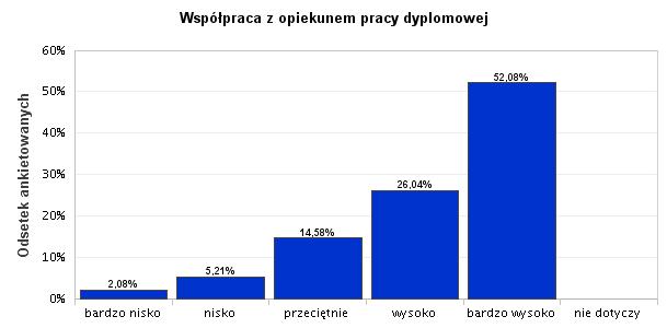 13. Współpraca z opiekunem pracy dyplomowej Ten aspekt badania wypadł bardzo pozytywnie - aż 52,08% respondentów (w poprzednim roku 41,43%) oceniło współpracę z opiekunem bardzo wysoko, a 26,04%