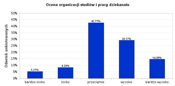 19. Ocena organizacji studiów i pracy dziekanatu Najwięcej wskazań uzyskała ocena przeciętna 42,71%(poprzednio 32,86%), 40% - 56 osób), na drugim miejscu była ocena wysoka 29,17% (poprzednio 40%), a