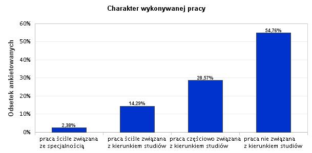 23. Charakter wykonywanej pracy Niepokojącym zjawiskiem wynikającym z badania jest to, że tylko 14,29% respondentów wykonuje pracę ściśle związana z kierunkiem studiów.