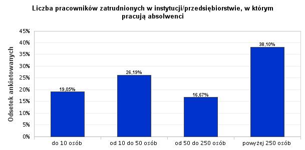 25. Liczba pracowników zatrudnionych w instytucji/przedsiębiorstwie, w którym pracują absolwenci Najwięcej, aż 38,10%, absolwentów z rocznika 2014/2015 pracuje w firmach zatrudniających powyżej 250