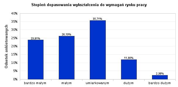 29. Stopień dopasowania wykształcenia do wymagań rynku pracy Największa grupa ankietowanych absolwentów (35,71%) uznała, że ich wykształcenie w umiarkowanym stopniu odpowiada aktualnym wymogom rynku