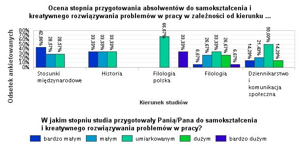 31. Ocena stopnia przygotowania absolwentów do samokształcenia i kreatywnego rozwiązywania problemów w pracy Wyk. XXXI.