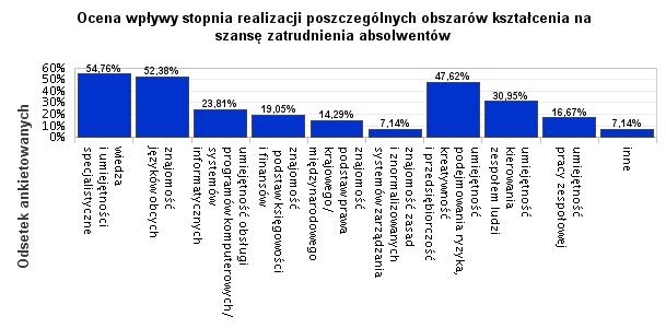 32. Ocena wpływy stopnia realizacji poszczególnych obszarów kształcenia na szansę zatrudnienia absolwentów Najwięcej wskazań otrzymały: wiedza i umiejętności specjalistyczne(54,76%) oraz znajomość