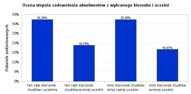 34. Ocena stopnia zadowolenia absolwentów z wybranego kierunku i uczelni 32,29% badanych ponownie wybrałoby ten sam kierunek i uczelnię (w poprzednim badaniu było to aż 37,14%), taki sam procent