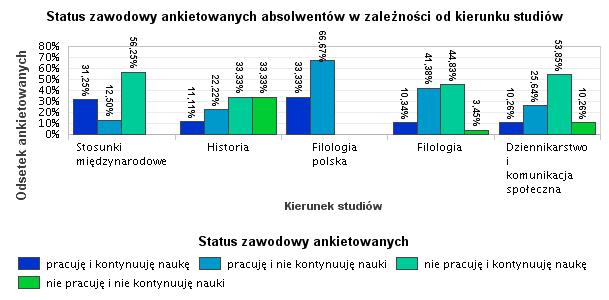 37. Status zawodowy ankietowanych absolwentów Wyk. XXXVII.