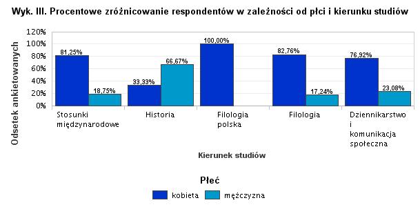 3. III. Charakterystyka badanej populacji Najczęściej w ankiecie wzięli udział absolwenci Dziennikarstwa i komunikacji społecznej - 40,63% respondentów (39 osób).