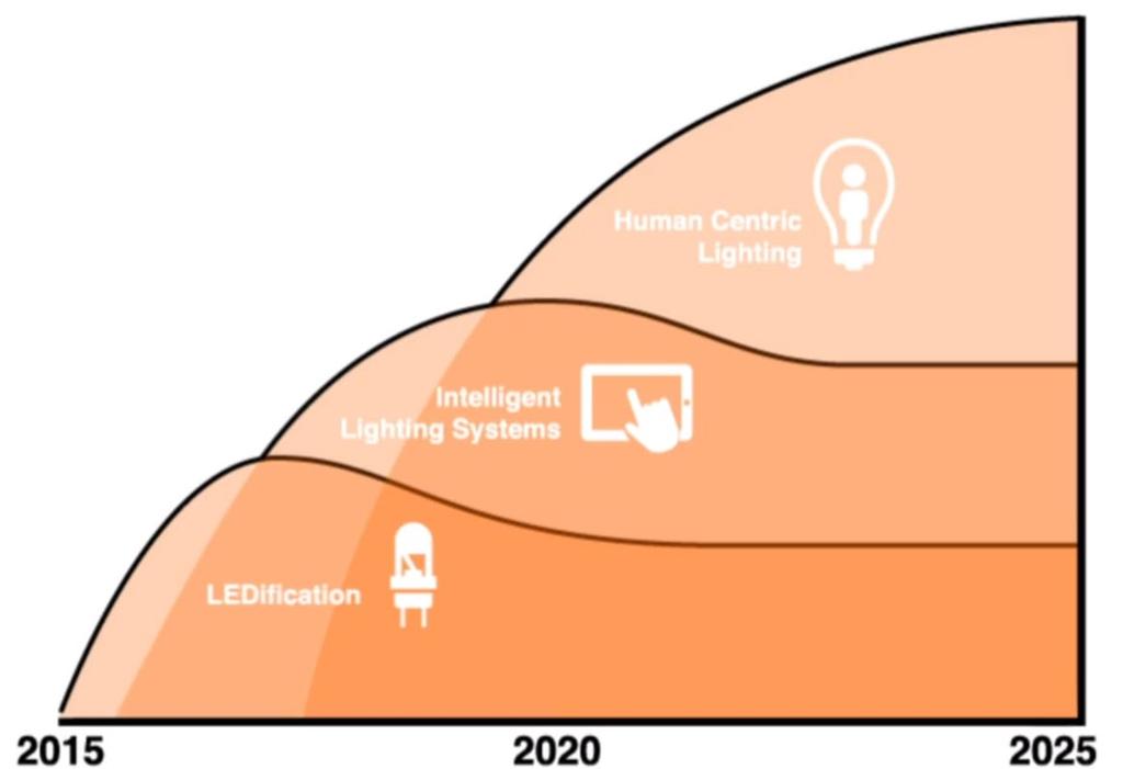 Human Centric Lighting HCL to coś więcej niż oszczędność energii to: poprawa wizualnego,