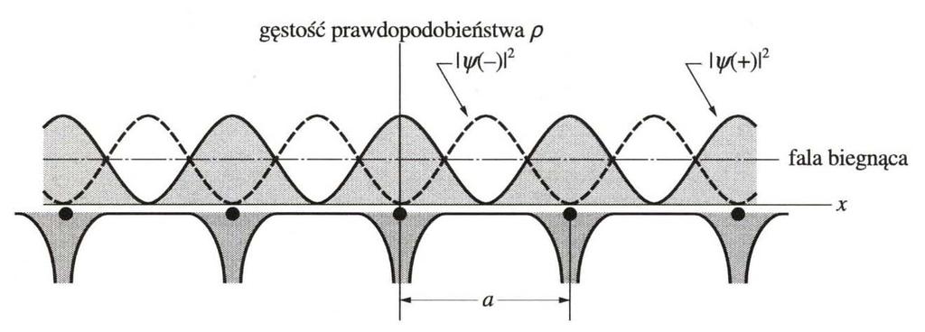 Model pawe swobodych eletoów Gx Gx Gx exp exp cos Gx Gx Gx exp exp s W pzypadu ezającego potecjału oba stay uszą