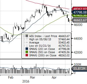 EUROSTOXX 50 (EU) ISE 100 (TURCJA) MERVAL (ARGENTYNA) NASDAQ COMPOSITE (USA) PX (CZECHY) MIEDŹ (USD za tonę) ZŁOTO (USD za uncję) Waluta FTSE 100 (GB) MSCI EM RTS (ROSJA) S&P 500 (USA) Źródło: