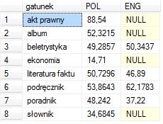 Czytelnicy bez przypisanego wydziału będą posiadali NULL w kolumnie Akronim SELECT Imie, Nazwisko, Akronim Zapytanie 2 Kategoria 6.