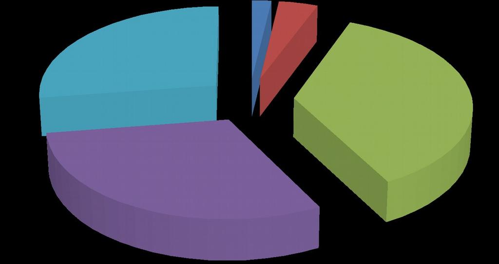 Wykres Struktura respondentów według wieku WIEK poniżej ; % ; % i więcej; % ; % ; %