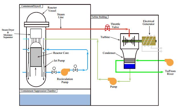 2.3. Reaktory BWR Reaktory na wodę wrzącą BWR są drugim co do popularności rozwiązaniem technologicznym w energetyce jądrowej i odpowiadają za ok.