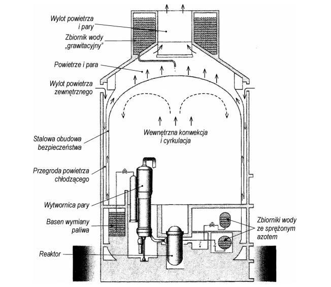 zalewającej reaktor, osiągnięty współczynnik wymiany ciepła może być niewystarczający. Dlatego też, ponad obudową umieszcza się zbiorniki zawierające wodę wspomagającą chłodzenie.